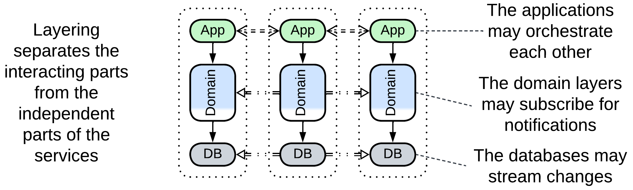 Layered Services